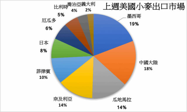 美國冬麥作物良率下滑上週黃豆出口近七成銷往中國 新聞 Moneydj理財網