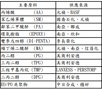 國精化學股份有限公司 Moneydj理財網