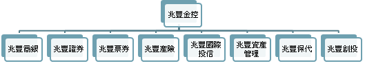 兆豐金融控股股份有限公司 Moneydj理財網