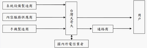 台灣大哥大股份有限公司 Moneydj理財網