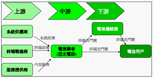 亞太電信股份有限公司 Moneydj理財網