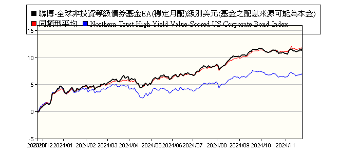 聯博 全球高收益債券基金ea 穩定月配 級別美元 本基金主要係投資於非投資等級之高風險債券且配息來源可能為本金 Ab Fcp I Global High Yield Portfolio Class Ea Shares Usd 聯博投信 報酬率比較 基金 Moneydj理財網