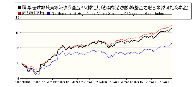 聯博 全球高收益債券基金ea 穩定月配 澳幣避險級別 本基金主要係投資於非投資等級之高風險債券且配息來源可能為本金 Ab Fcp I Global High Yield Portfolio Class Ea Aud H Shares 聯博投信 報酬率比較 基金 Moneydj理財網
