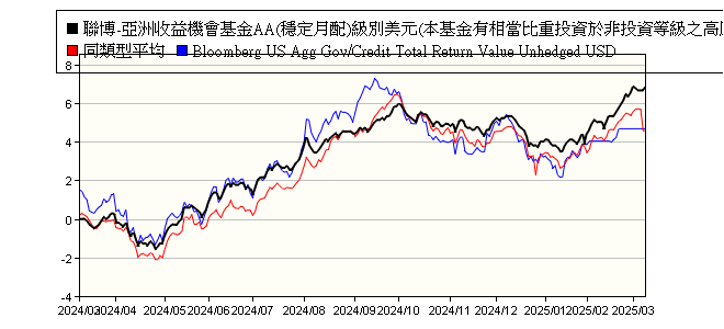 聯博 亞洲收益機會基金aa 穩定月配 級別美元 本基金有相當比重投資於非投資等級之高風險債券且配息來源可能為本金 Ab Sicav I Asia Income Opportunities Portfolio Class Aa Shares Usd 聯博投信 報酬率比較 基金 Moneydj理財網
