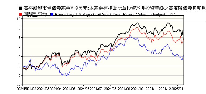 Nn L 新興市場債券基金x股美元 本基金有相當比重投資於非投資等級之高風險債券且配息來源可能為本金 Nn L Emerging Markets Debt Hard Currency X Cap Usd 野村投信 報酬率比較 基金 Moneydj理財網