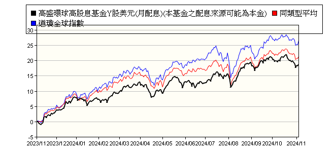 Nn L 環球高股息基金y股美元 月配息 本基金之配息來源可能為本金 Nn L Global High Dividend Y Dis M Usd 野村投信 報酬率比較 基金 Moneydj理財網