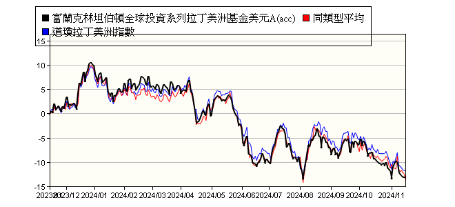 富蘭克林坦伯頓全球投資系列拉丁美洲基金美元a Acc Franklin Templeton Investment Funds Templeton Latin America Fund Class A Acc Usd 富蘭克林投顧 報酬率比較 基金 Moneydj理財網