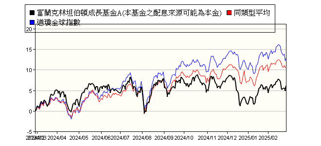 富蘭克林坦伯頓成長基金a 本基金之配息來源可能為本金 Templeton Growth Fund Inc Class A 富蘭克林投顧 報酬率比較 基金 Moneydj理財網