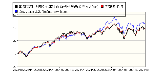 富蘭克林坦伯頓全球投資系列科技基金美元a Acc Franklin Technology Fund Class A Acc Usd 富蘭克林 投顧 報酬率比較 基金 Moneydj理財網