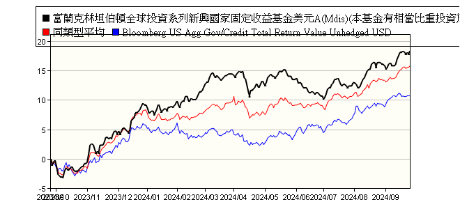 富蘭克林坦伯頓全球投資系列新興國家固定收益基金美元a Mdis 本基金有相當比重投資於非投資等級之高風險債券且基金之配息來源可能為本金 Franklin Templeton Investment Funds Templeton Emerging Markets Bond Fund Class A Mdis Usd 富蘭克林投顧 報酬率比較 基金