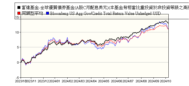 富達基金 全球優質債券基金 A股c月配息 美元 本基金有相當比重投資於非投資等級之高風險債券且配息來源可能為本金 Fidelity Funds Global Income Fund Fund A Mcdist G Usd 富達投信 報酬率比較 基金 Moneydj理財網