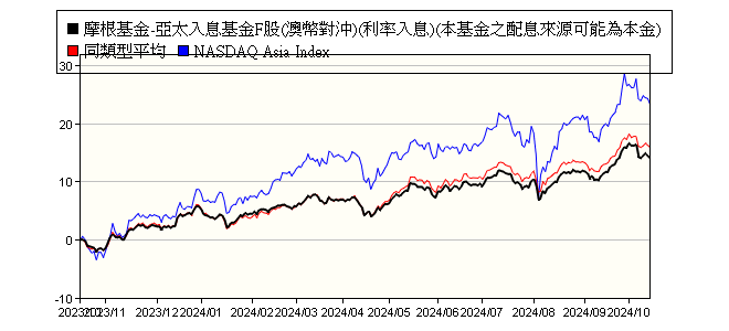 摩根基金 亞太入息基金f股 澳幣對沖 利率入息 本基金之配息來源可能為本金 Jpmorgan Funds Asia Pacific Income Fund Jpm Asia Pacific Income F Irc Aud Hedged 摩根 投信 報酬率比較 基金 Moneydj理財網