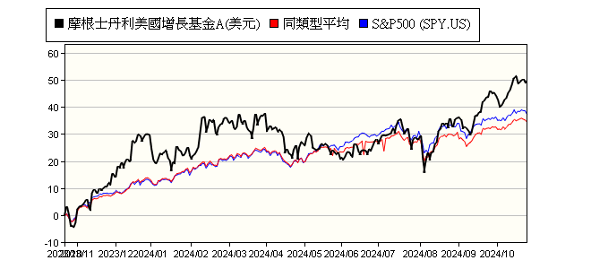 摩根士丹利美國增長基金a Morgan Stanley Investment Funds Us Growth Fund A 國泰投顧 報酬率比較 基金 Moneydj理財網