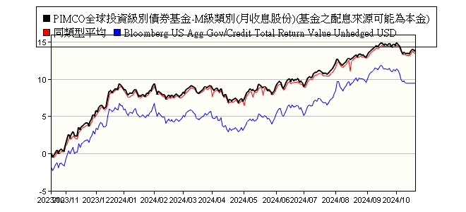 Pimco全球投資級別債券基金 M級類別 月收息股份 基金之配息來源可能為本金 Pimco Funds Global Investors Series Plc Global Investment Grade Credit Fund M Retail Class Income Pimco 品浩太平洋投顧 報酬率比較 基金 Moneydj理財網