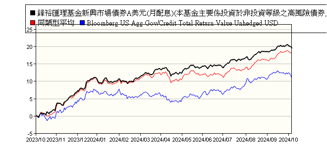 鋒裕匯理基金新興市場債券a美元 月配息 本基金主要係投資於非投資等級之高風險債券且配息來源可能為本金 Amundi Funds Emerging Markets Bond A Usd Mgi D 鋒裕匯理投信 報酬率比較 基金 Moneydj理財網