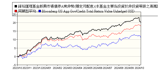 鋒裕匯理基金新興市場債券a南非幣 穩定月配息 本基金主要係投資於非投資等級之高風險債券且配息來源可能為本金 Amundi Funds Emerging Markets Bond A Zar Md3 D 鋒裕匯理投信 報酬率比較 基金 Moneydj理財網