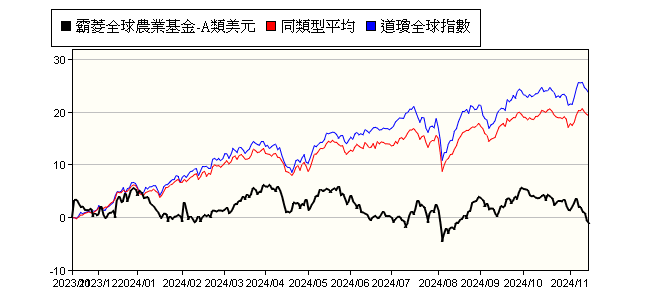 霸菱全球農業基金 A類美元 Barings Global Agriculture Fund Class A Share Usd 霸菱投顧 報酬率比較 基金 Moneydj理財網