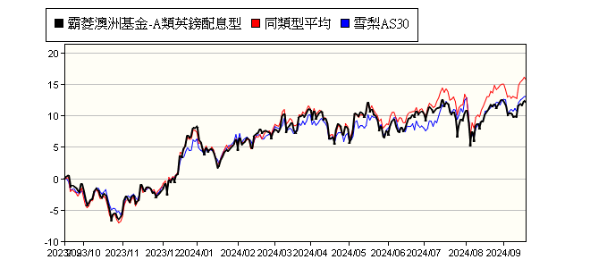 霸菱澳洲基金 A類英鎊配息型 Barings Australia Fund Class A Gbp Inc 霸菱投顧 報酬率比較 基金 Moneydj理財網