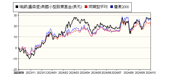 瑞銀 盧森堡 美國小型股票基金 美元 Ubs Lux Equity Fund Small Cap Usa Usd P Acc 瑞銀 投信 報酬率比較 基金 Moneydj理財網