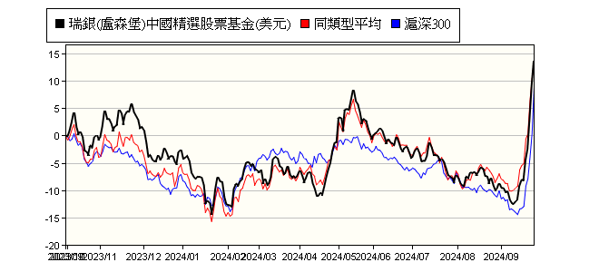 瑞銀 盧森堡 中國精選股票基金 美元 Ubs Lux Equity Fund China Opportunity Usd P Acc 瑞銀 投信 報酬率比較 基金 Moneydj理財網