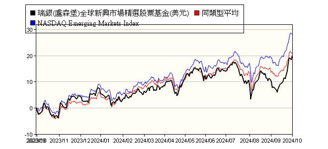 瑞銀 盧森堡 全球新興市場精選股票基金 美元 Ubs Lux Equity Sicav Global Emerging Markets Opportunity Usd P Acc 瑞銀投信 報酬率比較 基金 Moneydj理財網