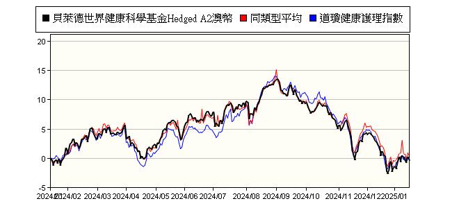 貝萊德世界健康科學基金hedgeda2澳幣 Blackrock Global Fund World Healthscience Fund A2 Aud Hedged 貝萊德投信 報酬率比較 基金 Moneydj理財網