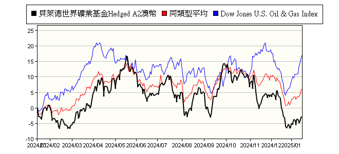 貝萊德世界礦業基金hedgeda2澳幣 Blackrock Global Fund World Mining Fund A2 Aud Hedged 貝萊德投信 報酬率比較 基金 Moneydj理財網