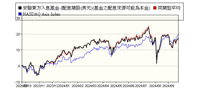 安聯東方入息基金 I配息類股 基金之配息來源可能為本金 Allianz Oriental Income Class I Dis Usd 安聯 投信 報酬率比較 基金 Moneydj理財網