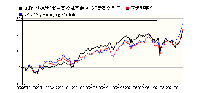 安聯全球新興市場高股息基金 At累積類股 歐元 Allianz Gem Equity High Dividend At Eur 安聯 投信 報酬率比較 基金 Moneydj理財網