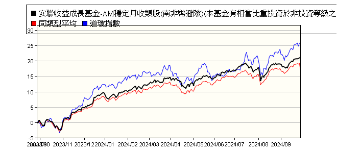 安聯收益成長基金 Am穩定月收類股 南非幣避險 本基金有相當比重投資於非投資等級之高風險債券且配息來源可能為本金 Allianz Income And Growth Class Am Inc H2 Zar 安聯投信 報酬率比較 基金 Moneydj理財網