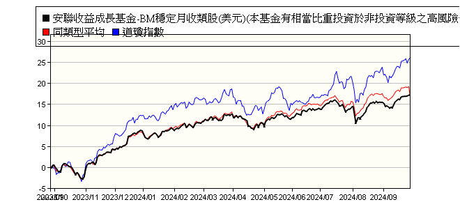 安聯收益成長基金 Bm穩定月收類股 美元 本基金有相當比重投資於非投資等級之高風險債券且配息來源可能為本金 Allianz Income And Growth Bm Usd 安聯投信 報酬率比較 基金 Moneydj理財網