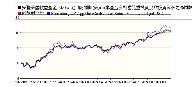 安聯美國收益基金 Bmf固定月配類股 美元 本基金有相當比重投資於非投資等級之高風險債券且配息來源可能為本金 Allianz American Income Bmf Usd 安聯投信 報酬率比較 基金 Moneydj理財網