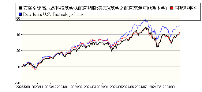 安聯全球高成長科技基金 A配息類股 美元 基金之配息來源可能為本金 Allianz Global Hi Tech Growth 安聯 投信 報酬率比較 基金 Moneydj理財網