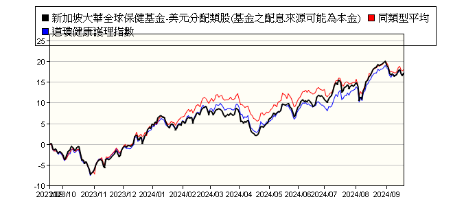 新加坡大華全球保健基金 美元分配類股 United Global Healthcare Fund Class Usd Dist Units 大華 銀投信 報酬率比較 基金 Moneydj理財網