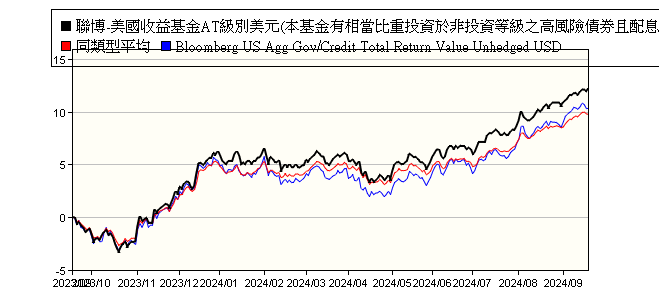 聯博 美國收益基金at級別美元 本基金有相當比重投資於非投資等級之高風險債券且配息來源可能為本金 Ab Fcp I American Income Portfolio Class At Usd 聯博投信 報酬率比較 基金 Moneydj理財網