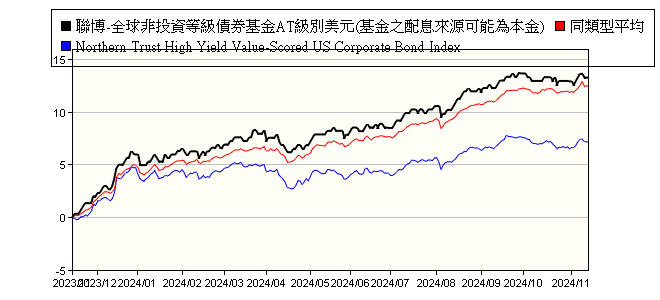 聯博 全球高收益債券基金at級別美元 本基金主要係投資於非投資等級之高風險債券且配息來源可能為本金 Ab Fcp I Global High Yield Portfolio Class At Usd 聯博投信 報酬率比較 基金 Moneydj理財網
