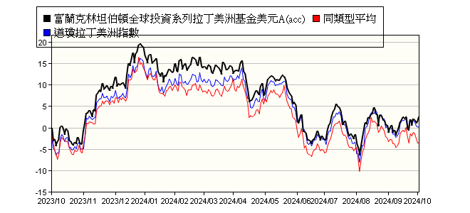 富蘭克林坦伯頓全球投資系列拉丁美洲基金美元a Acc Franklin Templeton Investment Funds Templeton Latin America Fund Class A Acc Usd 富蘭克林投顧 報酬率比較 基金 Moneydj理財網