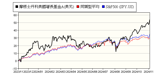 摩根士丹利美國增長基金a Morgan Stanley Investment Funds Us Growth Fund A 國泰投顧 報酬率比較 基金 Moneydj理財網