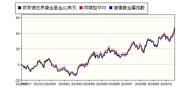 貝萊德世界黃金基金a2美元 Blackrock Global Fund World Gold Fund A2 Usd 貝萊德投信 報酬率比較 基金 Moneydj理財網