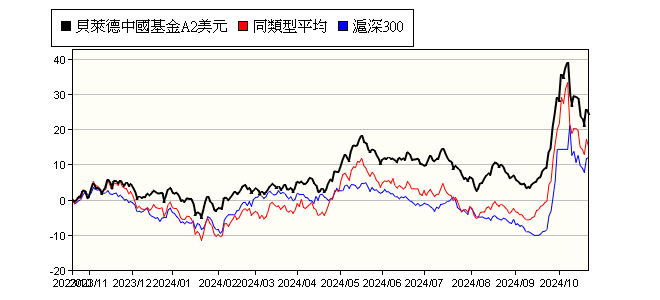 貝萊德中國基金a2美元 Blackrock Global Fund China Fund A2 Usd 貝萊德投信 報酬率比較 基金 Moneydj理財網