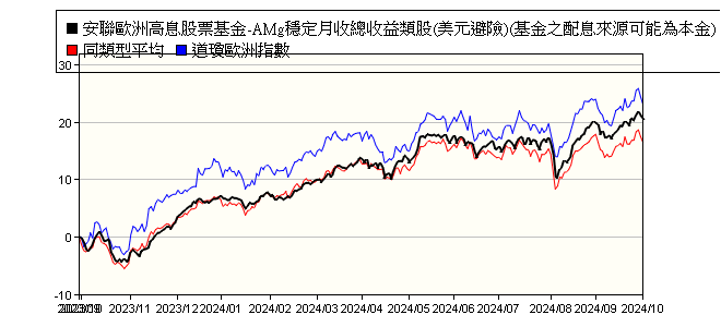 安聯歐洲高息股票基金 Amg穩定月收總收益類股 美元避險 基金之配息來源可能為本金 Allianz European Equity Dividend Class Amg H2 Usd 安聯投信 報酬率比較 基金 Moneydj理財網