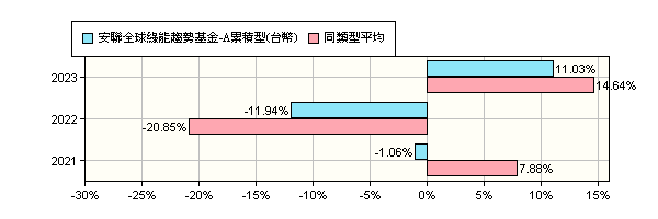 安聯全球綠能趨勢基金 報酬率比較 基金 Moneydj理財網