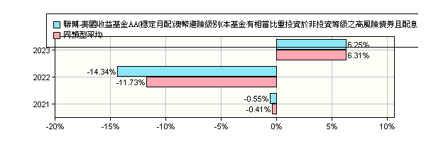 聯博美國收益aa Zhewang