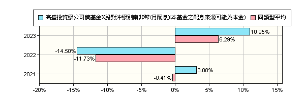 Nn L 投資級公司債基金x股對沖級別南非幣 月配息 本基金之配息來源可能為本金 Nn L Us Credit X Dis M Zar Hedged I 野村投信 報酬率比較 基金 Moneydj理財網