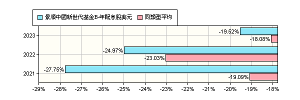 景順中國基金b 年配息股美元 Invesco Prc Equity Fund B Ad Usd 景順投信 報酬率比較 基金 Moneydj理財網