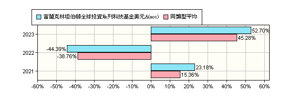 富蘭克林坦伯頓全球投資系列科技基金美元a Acc Franklin Technology Fund Class A Acc Usd 富蘭克林 投顧 報酬率比較 基金 Moneydj理財網