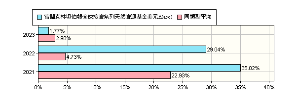 富蘭克林坦伯頓全球投資系列科技基金 Mdsulja