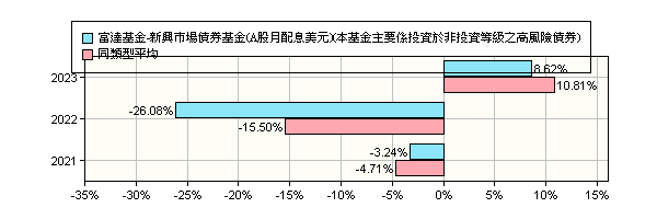 富達基金 新興市場債券基金 A股月配息 美元 本基金主要係投資於非投資等級之高風險債券 Fidelity Funds Emerging Market Debt Fund A Mdist Usd 富達投信 報酬率比較 基金 Moneydj理財網