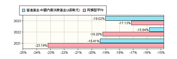 富達基金 中國內需消費基金 歐元 Fidelity Funds China Consumer Fund A Eur 富達投信 報酬率比較 基金 Moneydj理財網