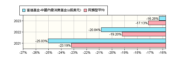 富達基金 中國內需消費基金 美元 Fidelity Funds China Consumer Fund A Usd 富達投信 報酬率比較 基金 Moneydj理財網